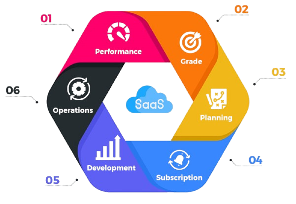 SaaS Development