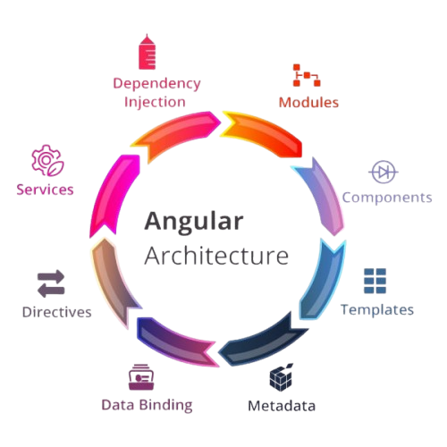 Angular App Development