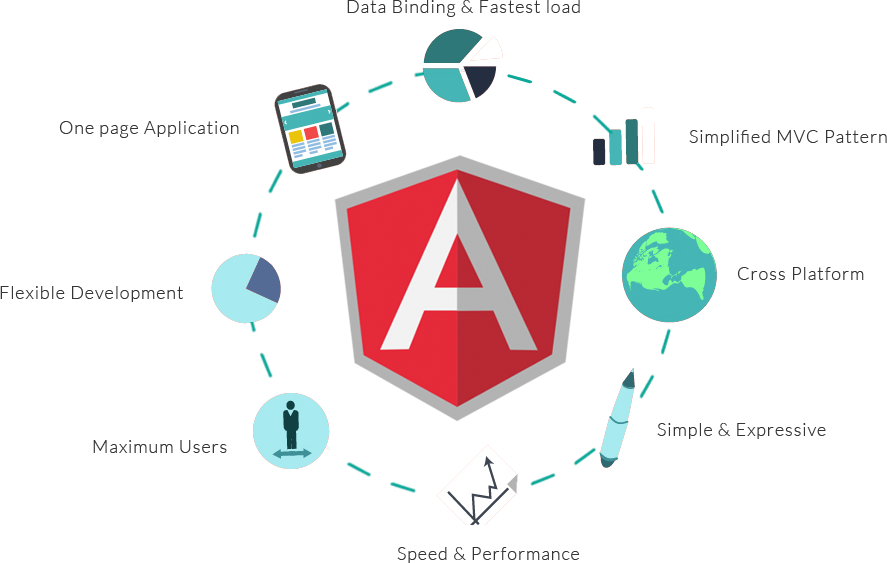 Angular Development