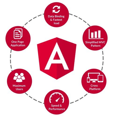 Angular Development
