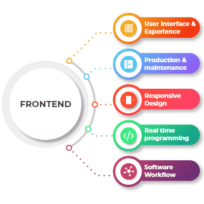 Frontend Development
