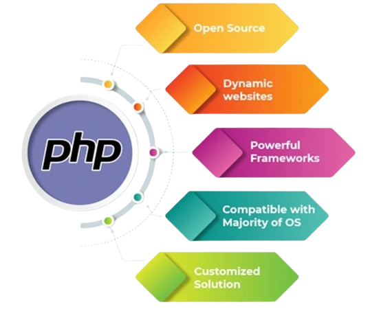 PHP Development
